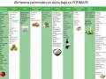 Lista de alimentos permitidos en dieta baja en FODMAPS: verduras, frutas, lácteos, frutos secos, legumbres, cereales, bebidas, carnes, pescados, huevos, aceites y otros.