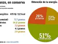 Gráfico muestra que el garbanzo es proteina o carbohidrato. El garbanzo en conserva aporta 51% carbohidratos, 26% proteínas y 23% grasas.