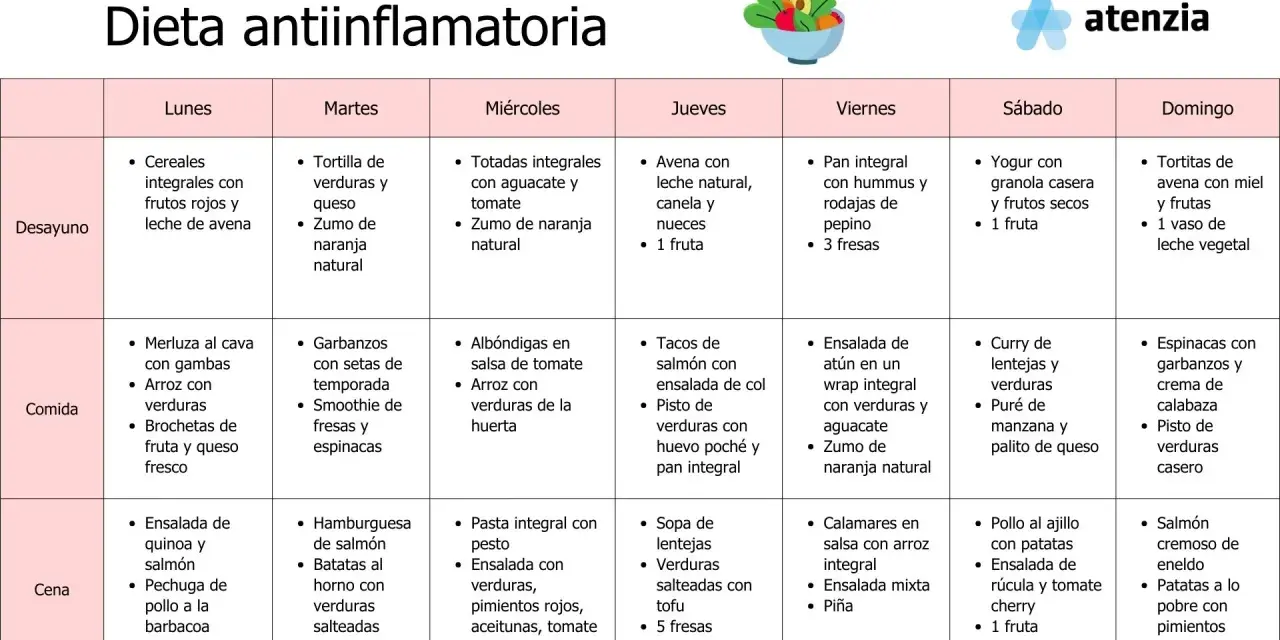 Plan semanal de dieta antiinflamatoria con opciones de desayuno, comida y cena para cada día.