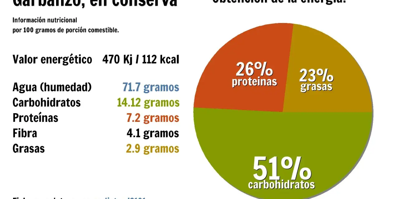 Gráfico muestra que el garbanzo es proteina o carbohidrato. El garbanzo en conserva aporta 51% carbohidratos, 26% proteínas y 23% grasas.