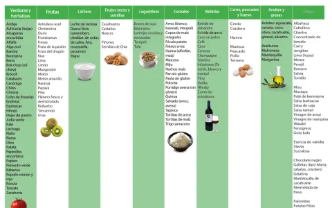Lista de alimentos permitidos en dieta baja en FODMAPS: verduras, frutas, lácteos, frutos secos, legumbres, cereales, bebidas, carnes, pescados, huevos, aceites y otros.