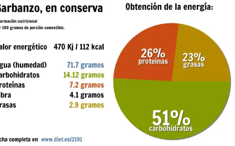 Gráfico muestra que el garbanzo es proteina o carbohidrato. El garbanzo en conserva aporta 51% carbohidratos, 26% proteínas y 23% grasas.