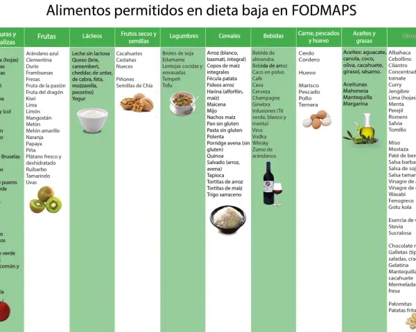 Lista de alimentos permitidos en dieta baja en FODMAPS: verduras, frutas, lácteos, frutos secos, legumbres, cereales, bebidas, carnes, pescados, huevos, aceites y otros.