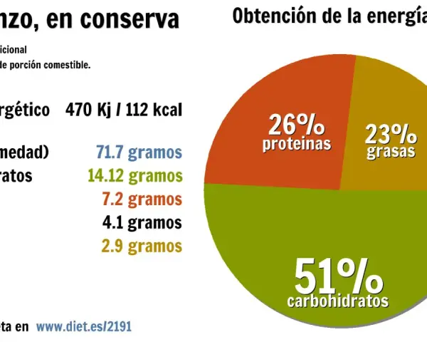 Gráfico muestra que el garbanzo es proteina o carbohidrato. El garbanzo en conserva aporta 51% carbohidratos, 26% proteínas y 23% grasas.