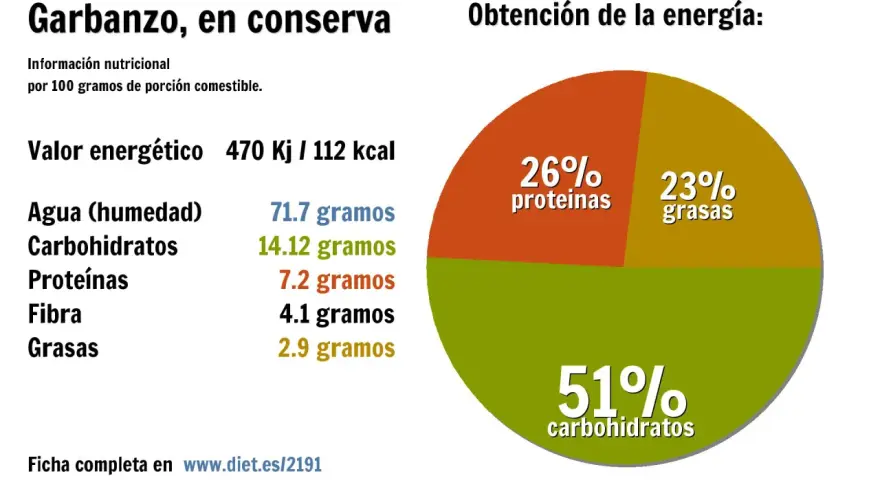 Gráfico muestra que el garbanzo es proteina o carbohidrato. El garbanzo en conserva aporta 51% carbohidratos, 26% proteínas y 23% grasas.