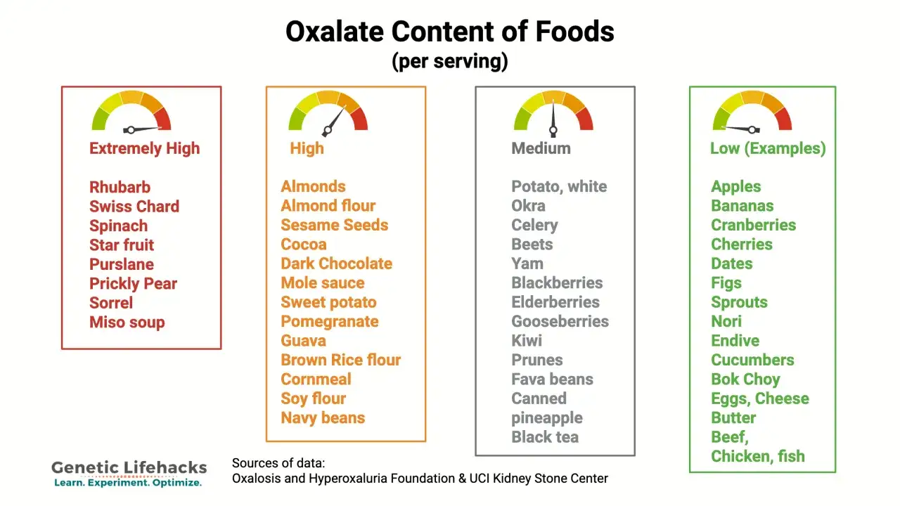 Tabla muestra qu&eacute; son los oxalatos en alimentos: muy altos (ruibarbo, espinaca), altos (almendras, cacao), medios (patata, remolacha) y bajos (manzanas, pl&aacute;tanos).