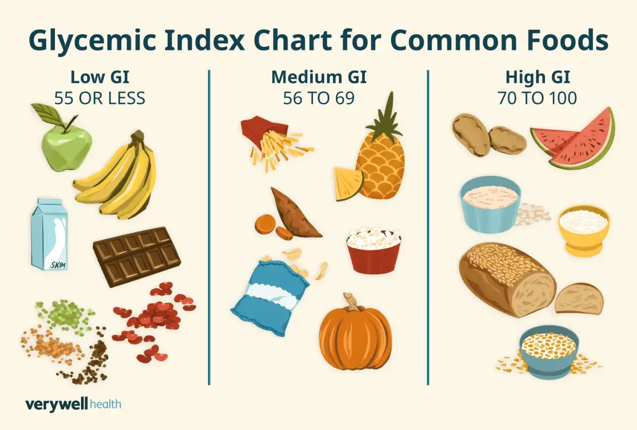 Gráfico del índice glucémico: alimentos bajos (manzana, plátano), medios (patatas fritas, piña) y altos (patatas, pan). Entender qué es el índice glucémico ayuda a elegir mejor.